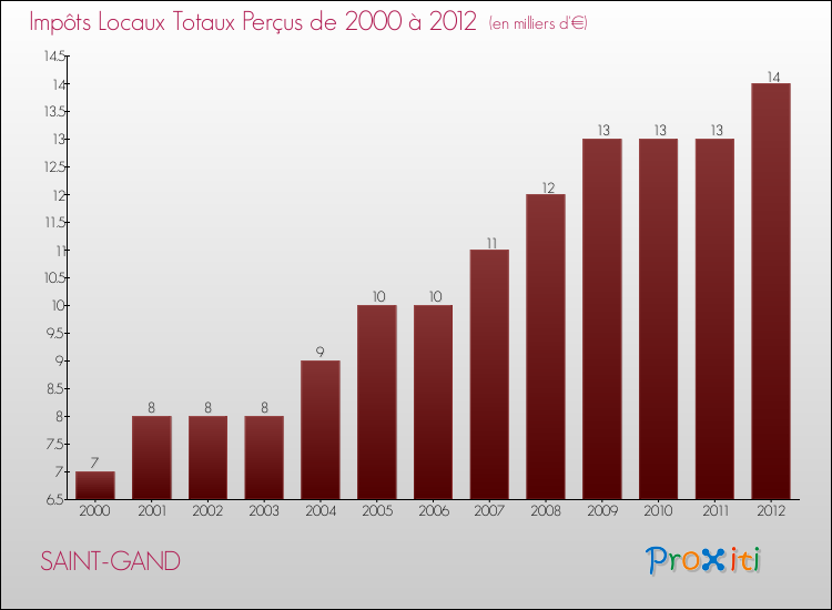 Evolution des Impôts Locaux pour la commune de SAINT-GAND de 2000 à 2012 Evolution des Impôts Locaux pour SAINT-GAND de 2000 à 2012
