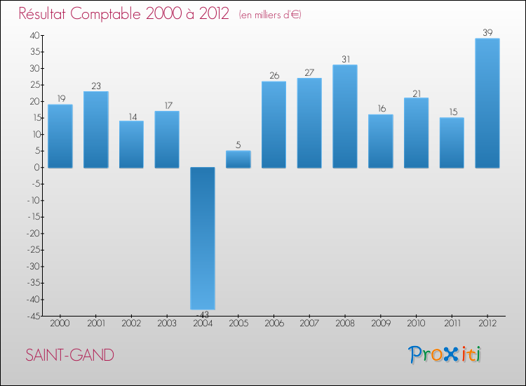 Evolution du résultat comptable pour la commune de SAINT-GAND de 2000 à 2012 Evolution du résultat comptable pour SAINT-GAND de 2000 à 2012