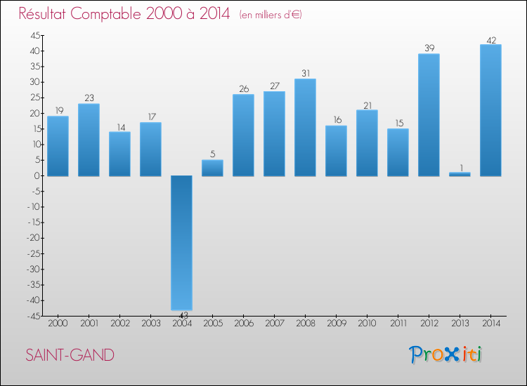 Evolution du résultat comptable pour la commune de SAINT-GAND de 2000 à 2014 Evolution du résultat comptable pour SAINT-GAND de 2000 à 2014