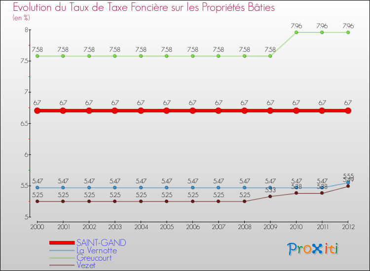 Evolution du taux de la taxe foncière sur le bati pour SAINT-GAND et les communes proches de 2000 à 2012 Comparaison des taux de taxe foncière sur le bati pour SAINT-GAND et les communes voisines de 2000 à 2012