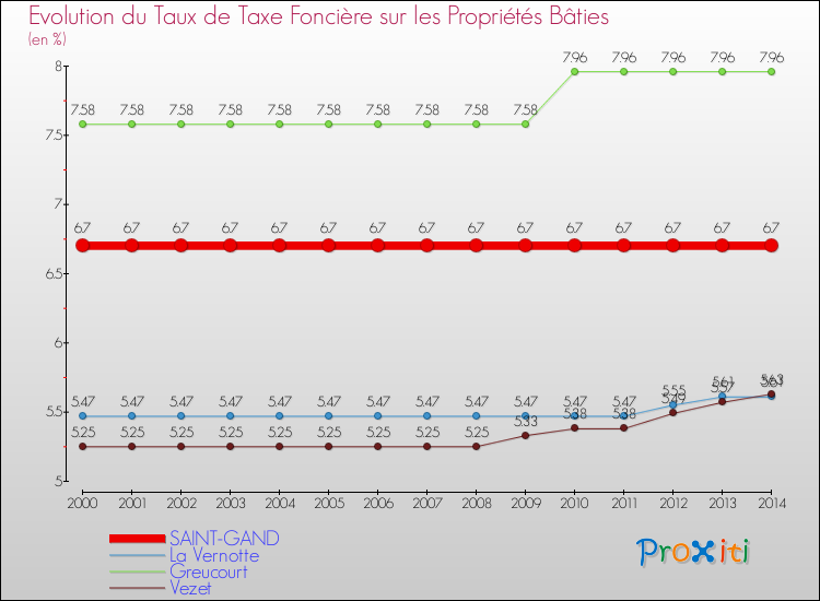 Evolution du taux de la taxe foncière sur le bati pour SAINT-GAND et les communes proches de 2000 à 2014 Comparaison des taux de taxe foncière sur le bati pour SAINT-GAND et les communes voisines de 2000 à 2014