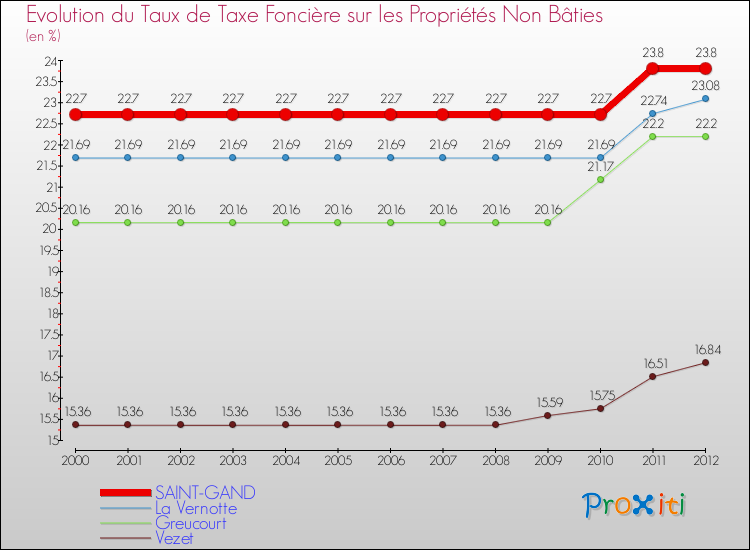 Evolution du taux de la taxe foncière sur les immeubles et terrains non batis pour SAINT-GAND et les communes proches de 2000 à 2012 Comparaison des taux de la taxe foncière sur les immeubles et terrains non batis pour SAINT-GAND et les communes voisines de 2000 à 2012