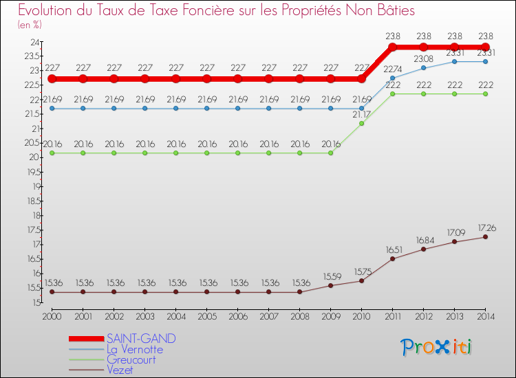 Evolution du taux de la taxe foncière sur les immeubles et terrains non batis pour SAINT-GAND et les communes proches de 2000 à 2014 Comparaison des taux de la taxe foncière sur les immeubles et terrains non batis pour SAINT-GAND et les communes voisines de 2000 à 2014