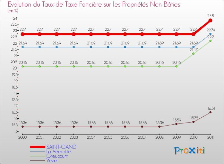 Evolution du taux de la taxe foncière sur les immeubles et terrains non batis pour SAINT-GAND et les communes proches Comparaison des taux de la taxe foncière sur les immeubles et terrains non batis pour SAINT-GAND et les communes voisines