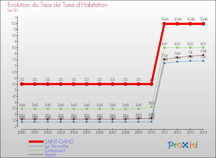 Evolution du taux de la taxe d'habitation pour SAINT-GAND et les communes proches de 2000 à 2014 Comparaison des taux de la taxe d'habitation pour SAINT-GAND et les communes voisines de 2000 à 2014