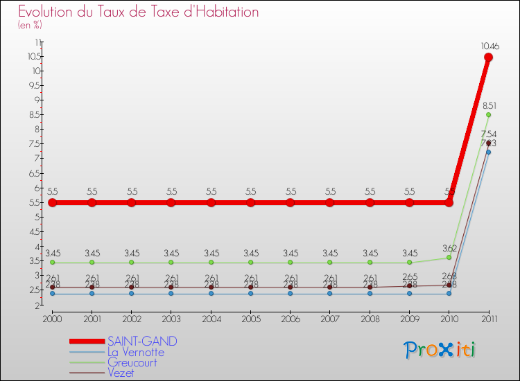 Evolution du taux de la taxe d'habitation pour SAINT-GAND et les communes proches Comparaison des taux de la taxe d'habitation pour SAINT-GAND et les communes voisines