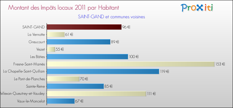 Montant des impôts locaux par Habitant pour SAINT-GAND et les communes proches Comparaison des impôts locaux par habitant pour SAINT-GAND et les communes voisines