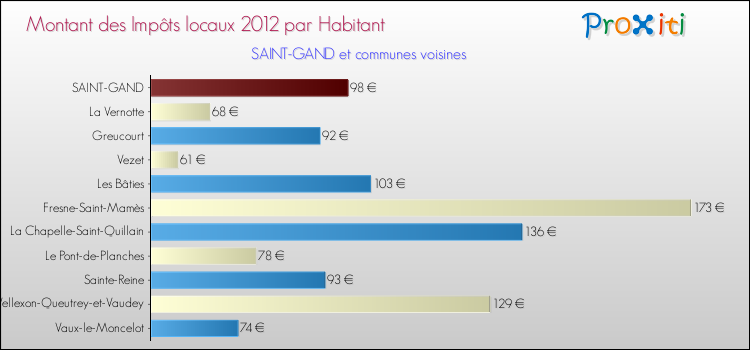 Montant des impôts locaux par Habitant pour SAINT-GAND et les communes proches Comparaison des impôts locaux par habitant pour SAINT-GAND et les communes voisines