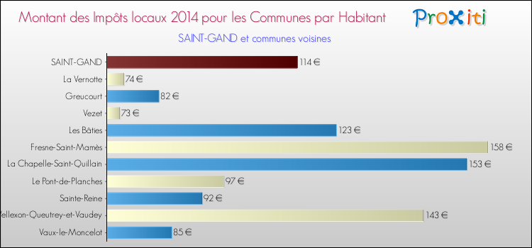 Montant des impôts locaux par Habitant pour SAINT-GAND et les communes proches en 2014 Comparaison des impôts locaux par habitant pour SAINT-GAND et les communes voisines en 2014