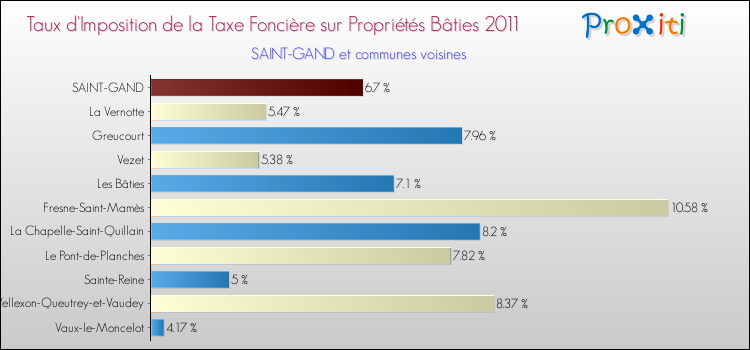Taux d'imposition de la taxe foncière sur le bati 2011 pour SAINT-GAND et les communes proches Comparaison des taux d'imposition de la taxe foncière sur le bati 2011 pour SAINT-GAND et les communes voisines
