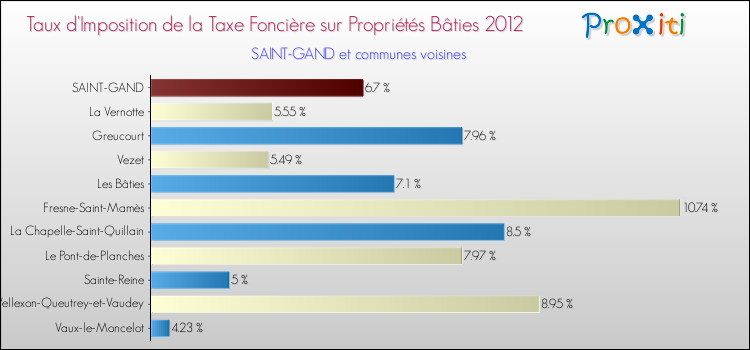 Taux d'imposition de la taxe foncière sur le bati 2012 pour SAINT-GAND et les communes proches Comparaison des taux d'imposition de la taxe foncière sur le bati 2012 pour SAINT-GAND et les communes voisines
