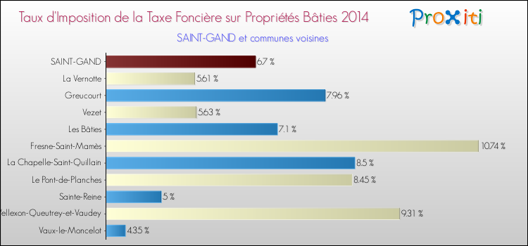Taux d'imposition de la taxe foncière sur le bati 2014 pour SAINT-GAND et les communes proches Comparaison des taux d'imposition de la taxe foncière sur le bati 2014 pour SAINT-GAND et les communes voisines