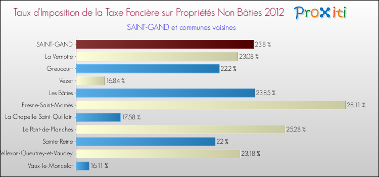 Taux d'imposition de la taxe foncière sur les immeubles et terrains non batis 2012 pour SAINT-GAND et les communes proches Comparaison des taux d'imposition de la taxe foncière sur les immeubles et terrains non batis 2012 pour SAINT-GAND et les communes voisines