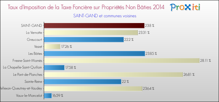 Taux d'imposition de la taxe foncière sur les immeubles et terrains non batis 2014 pour SAINT-GAND et les communes proches Comparaison des taux d'imposition de la taxe foncière sur les immeubles et terrains non batis 2014 pour SAINT-GAND et les communes voisines