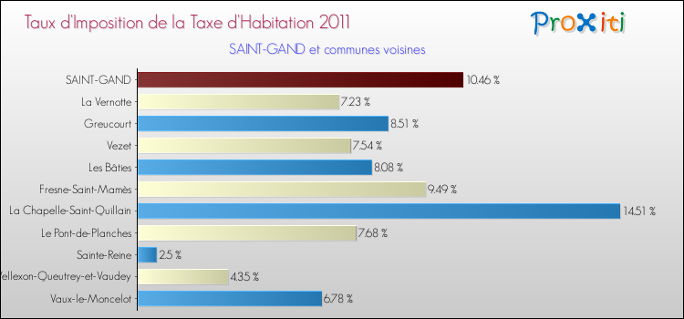 Taux d'imposition de la taxe d'habitation 2011 pour SAINT-GAND et les communes proches Comparaison des taux d'imposition de la taxe d'habitation 2011 pour SAINT-GAND et les communes voisines
