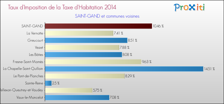 Taux d'imposition de la taxe d'habitation 2014 pour SAINT-GAND et les communes proches Comparaison des taux d'imposition de la taxe d'habitation 2014 pour SAINT-GAND et les communes voisines