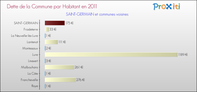 Dette par habitant de la commune en 2011 pour SAINT-GERMAIN et les communes proches Comparaison de la dette par habitant de la commune en 2011 pour SAINT-GERMAIN et les communes voisines