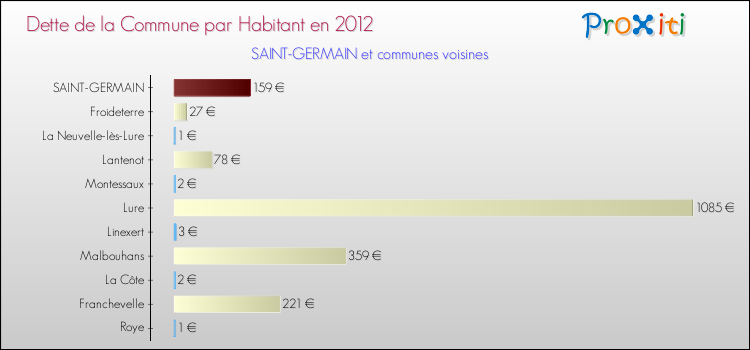 Dette par habitant de la commune en 2012 pour SAINT-GERMAIN et les communes proches Comparaison de la dette par habitant de la commune en 2012 pour SAINT-GERMAIN et les communes voisines