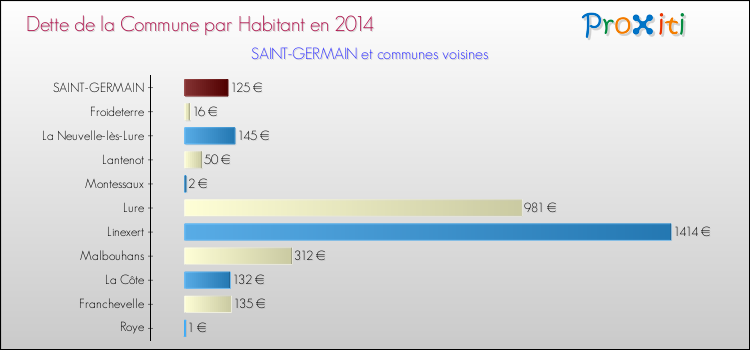 Dette par habitant de la commune en 2014 pour SAINT-GERMAIN et les communes proches Comparaison de la dette par habitant de la commune en 2014 pour SAINT-GERMAIN et les communes voisines