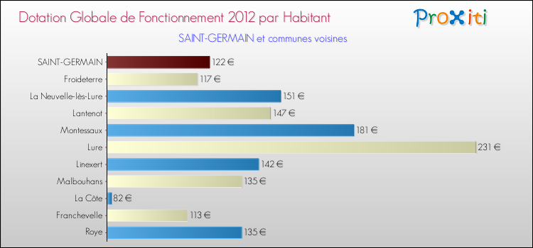 Montant des dotations globales de fonctionnement DGF par Habitant pour SAINT-GERMAIN et les communes proches Comparaison des des dotations globales de fonctionnement DGF par habitant pour SAINT-GERMAIN et les communes voisines