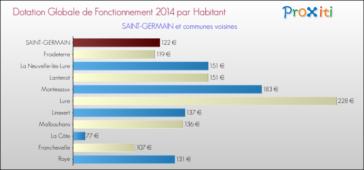 Montant des dotations globales de fonctionnement DGF par Habitant pour SAINT-GERMAIN et les communes proches en 2014. Comparaison des des dotations globales de fonctionnement DGF par habitant pour SAINT-GERMAIN et les communes voisines en 2014.