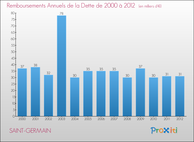 Evolution de l'annuité de la dette pour la commune de SAINT-GERMAIN de 2000 à 2012 Annuités de la dette pour SAINT-GERMAIN de 2000 à 2012