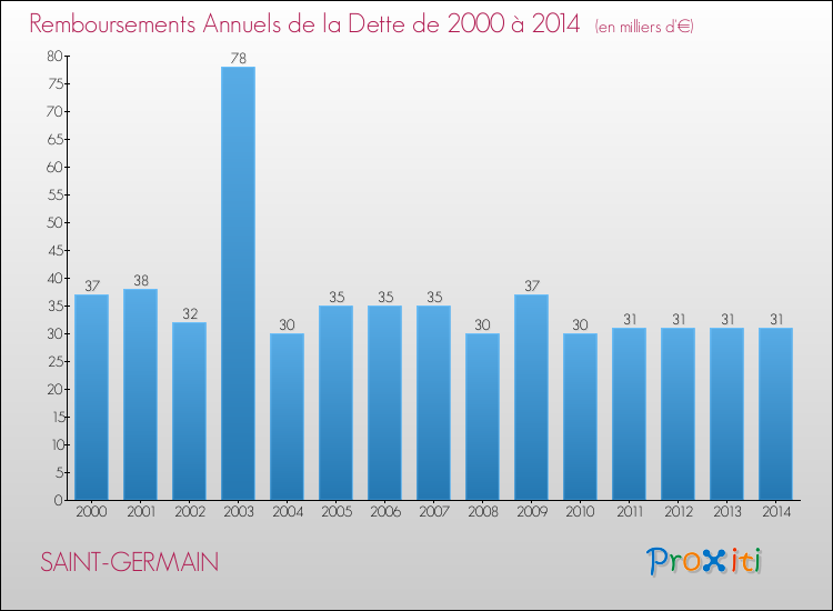 Evolution de l'annuité de la dette pour la commune de SAINT-GERMAIN de 2000 à 2014 Annuités de la dette pour SAINT-GERMAIN de 2000 à 2014
