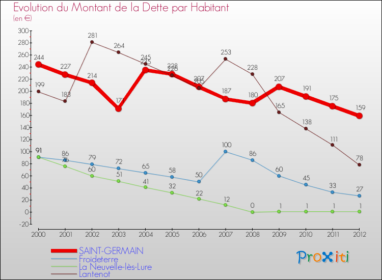 Evolution de la dette par habitant pour la commune de SAINT-GERMAIN et les communes proches de 2000 à 2012 Comparaison de la dette par habitant pour SAINT-GERMAIN et les communes voisines de 2000 à 2012