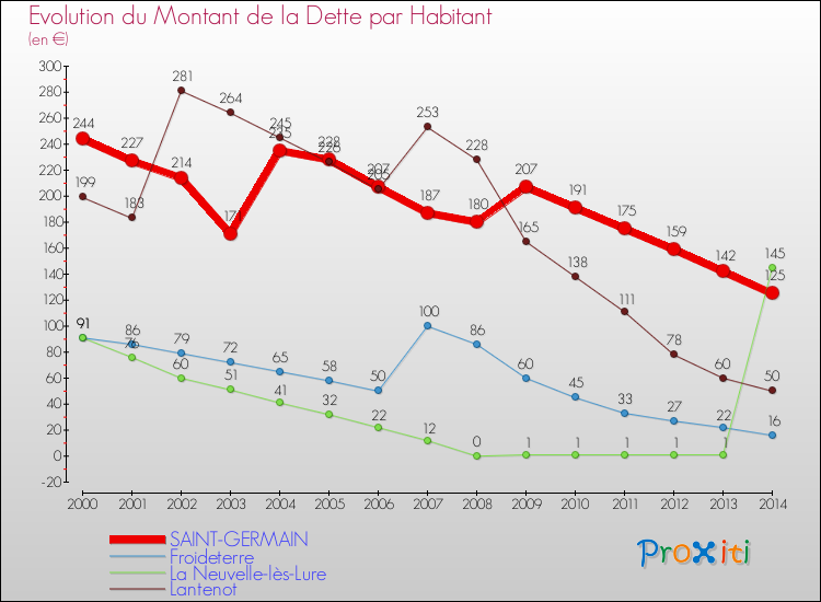 Evolution de la dette par habitant pour la commune de SAINT-GERMAIN et les communes proches de 2000 à 2014 Comparaison de la dette par habitant pour SAINT-GERMAIN et les communes voisines de 2000 à 2014