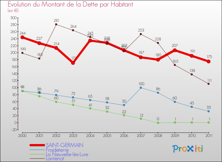 Evolution de la dette par habitant pour la commune de SAINT-GERMAIN et les communes proches Comparaison de la dette par habitant pour SAINT-GERMAIN et les communes voisines