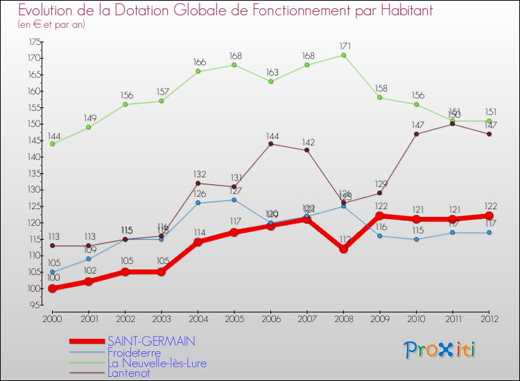 Evolution et montant de la dotation globale de fonctionnement par Habitant pour SAINT-GERMAIN et les communes proches Comparaison des dotations globales de fonctionnement par habitant pour SAINT-GERMAIN et les communes voisines