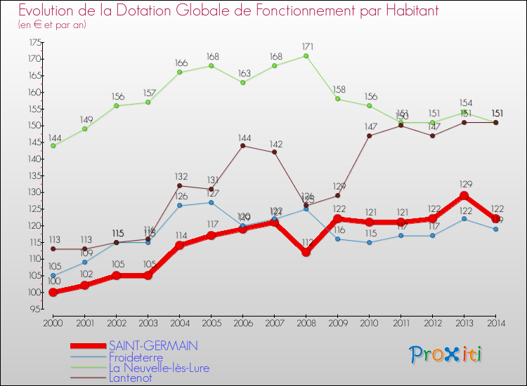 Evolution et montant de la dotation globale de fonctionnement par Habitant pour SAINT-GERMAIN et les communes proches de 2000 à 2014. Comparaison des dotations globales de fonctionnement par habitant pour SAINT-GERMAIN et les communes voisines de 2000 à 2014.