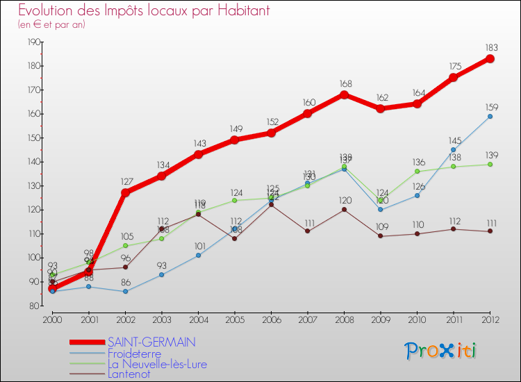 Evolution et montant des impôts locaux par Habitant pour SAINT-GERMAIN et les communes proches Comparaison des impôts locaux par habitant pour SAINT-GERMAIN et les communes voisines