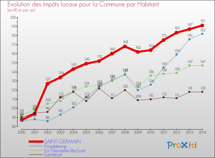 Evolution et montant des impôts locaux par Habitant pour SAINT-GERMAIN et les communes proches de 2000 à 2014 Comparaison des impôts locaux par habitant pour SAINT-GERMAIN et les communes voisines de 2000 à 2014