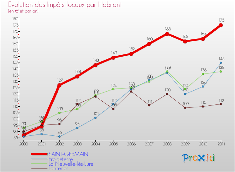 Evolution et montant des impôts locaux par Habitant pour SAINT-GERMAIN et les communes proches Comparaison des impôts locaux par habitant pour SAINT-GERMAIN et les communes voisines