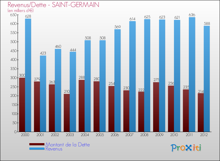 Evolution comparée de la dette et des revenus pour la commune de SAINT-GERMAIN de 2000 à 2012 Comparaison de la dette et des revenus pour SAINT-GERMAIN de 2000 à 2012
