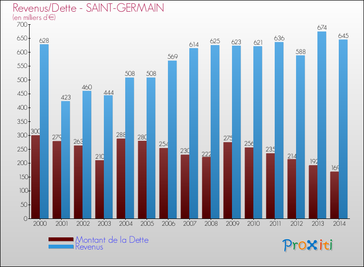 Evolution comparée de la dette et des revenus pour la commune de SAINT-GERMAIN de 2000 à 2014 Comparaison de la dette et des revenus pour SAINT-GERMAIN de 2000 à 2014