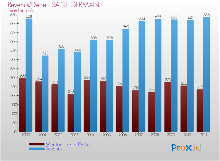 Evolution comparée de la dette et des revenus pour la commune de SAINT-GERMAIN de 2000 à 2011 Comparaison de la dette et des revenus pour SAINT-GERMAIN de 2000 à 2011