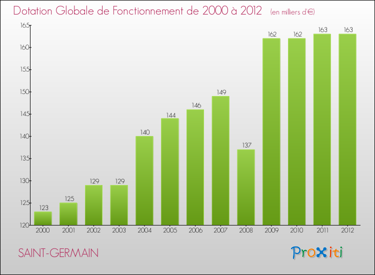 Evolution du montant de la Dotation Globale de Fonctionnement pour la commune de SAINT-GERMAIN de 2000 à 2012 Evolution du montant de la Dotation Globale de Fonctionnement pour SAINT-GERMAIN de 2000 à 2012