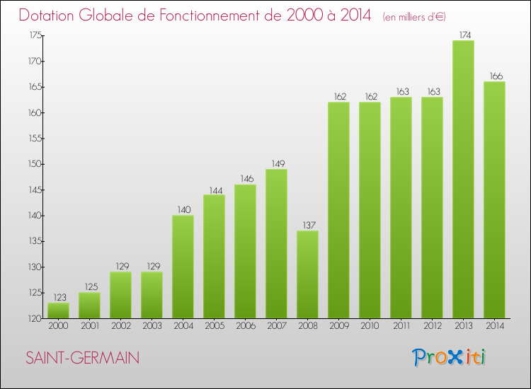 Evolution du montant de la Dotation Globale de Fonctionnement pour la commune de SAINT-GERMAIN de 2000 à 2014 Evolution du montant de la Dotation Globale de Fonctionnement pour SAINT-GERMAIN de 2000 à 2014