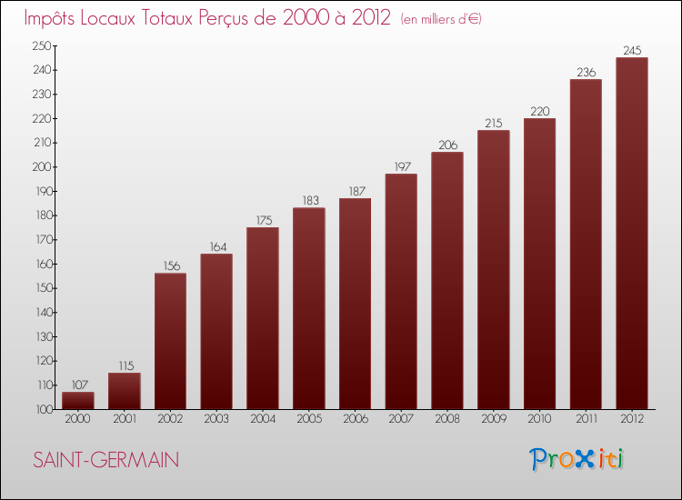 Evolution des Impôts Locaux pour la commune de SAINT-GERMAIN de 2000 à 2012 Evolution des Impôts Locaux pour SAINT-GERMAIN de 2000 à 2012