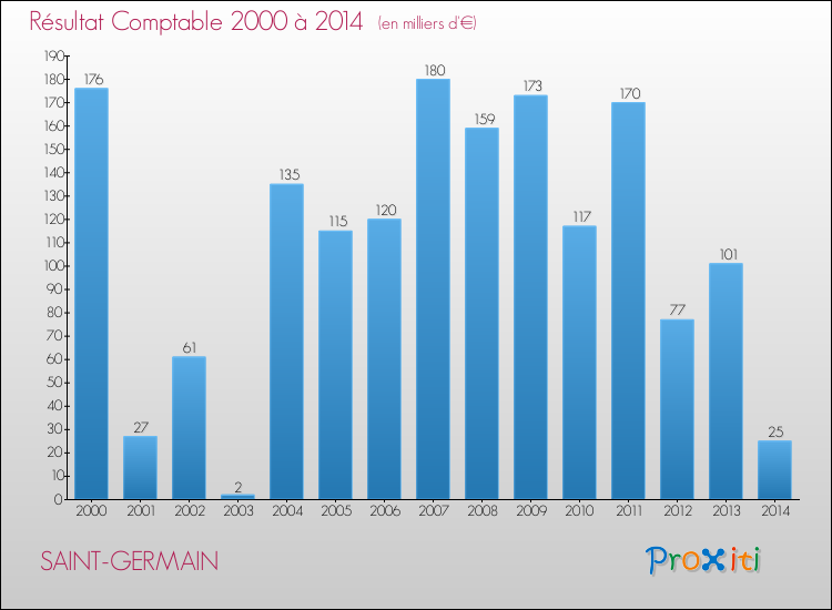 Evolution du résultat comptable pour la commune de SAINT-GERMAIN de 2000 à 2014 Evolution du résultat comptable pour SAINT-GERMAIN de 2000 à 2014