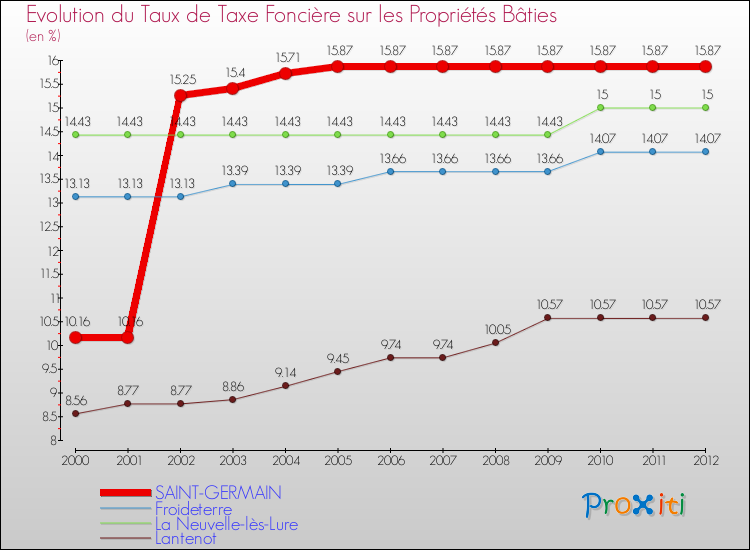 Evolution du taux de la taxe foncière sur le bati pour SAINT-GERMAIN et les communes proches de 2000 à 2012 Comparaison des taux de taxe foncière sur le bati pour SAINT-GERMAIN et les communes voisines de 2000 à 2012