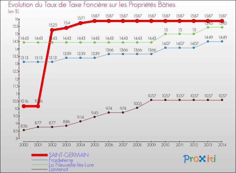 Evolution du taux de la taxe foncière sur le bati pour SAINT-GERMAIN et les communes proches de 2000 à 2014 Comparaison des taux de taxe foncière sur le bati pour SAINT-GERMAIN et les communes voisines de 2000 à 2014