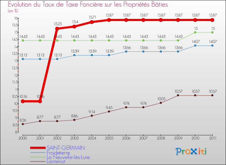 Evolution du taux de la taxe foncière sur le bati pour SAINT-GERMAIN et les communes proches Comparaison des taux de taxe foncière sur le bati pour SAINT-GERMAIN et les communes voisines