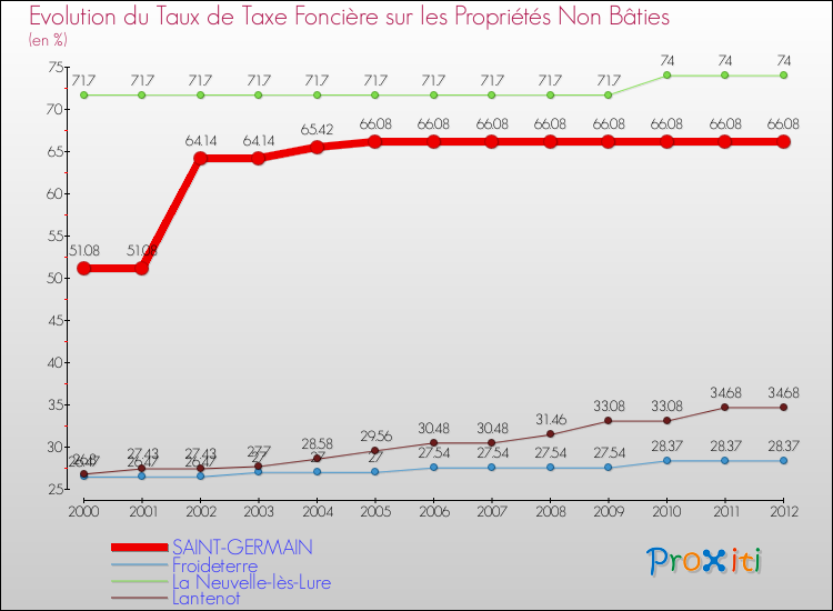 Evolution du taux de la taxe foncière sur les immeubles et terrains non batis pour SAINT-GERMAIN et les communes proches de 2000 à 2012 Comparaison des taux de la taxe foncière sur les immeubles et terrains non batis pour SAINT-GERMAIN et les communes voisines de 2000 à 2012