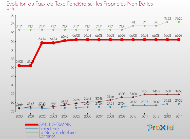 Evolution du taux de la taxe foncière sur les immeubles et terrains non batis pour SAINT-GERMAIN et les communes proches de 2000 à 2014 Comparaison des taux de la taxe foncière sur les immeubles et terrains non batis pour SAINT-GERMAIN et les communes voisines de 2000 à 2014
