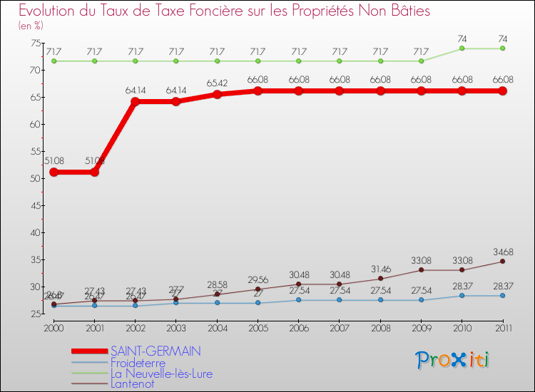 Evolution du taux de la taxe foncière sur les immeubles et terrains non batis pour SAINT-GERMAIN et les communes proches Comparaison des taux de la taxe foncière sur les immeubles et terrains non batis pour SAINT-GERMAIN et les communes voisines
