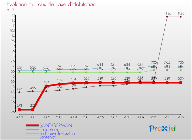 Evolution du taux de la taxe d'habitation pour SAINT-GERMAIN et les communes proches Comparaison des taux de la taxe d'habitation pour SAINT-GERMAIN et les communes voisines