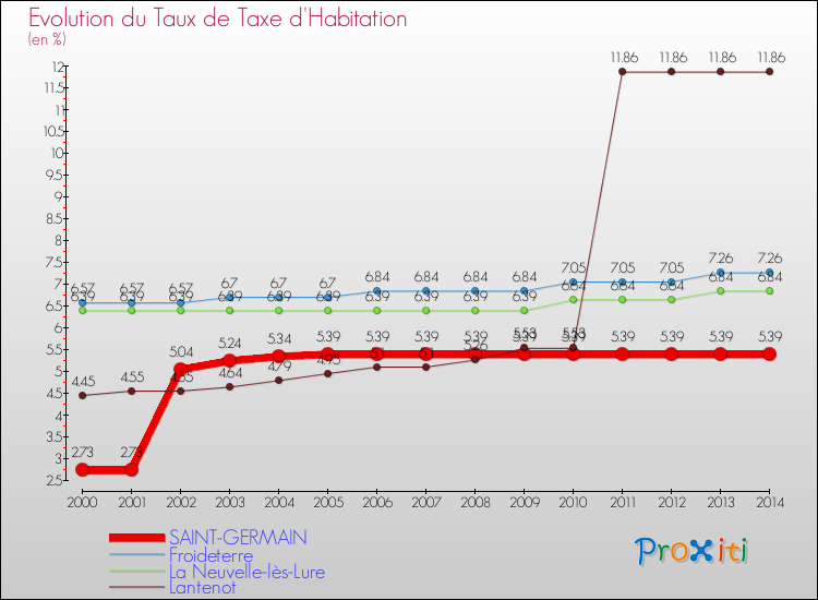 Evolution du taux de la taxe d'habitation pour SAINT-GERMAIN et les communes proches de 2000 à 2014 Comparaison des taux de la taxe d'habitation pour SAINT-GERMAIN et les communes voisines de 2000 à 2014